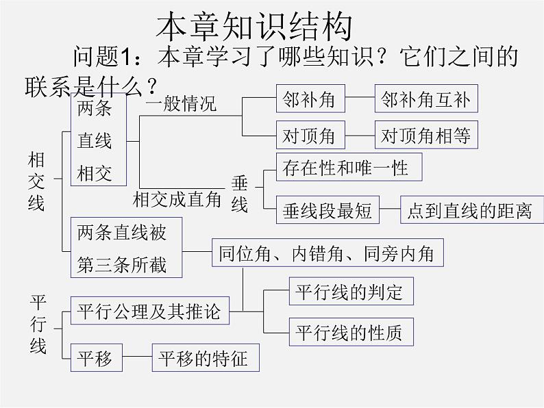 第7套人教初中数学七下  5 相交线与平行线复习小结课件01