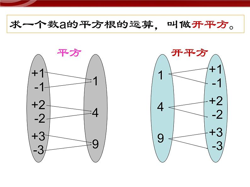 初中数学（人教版）七年级下册6.1 平方根(3)ppt课件03