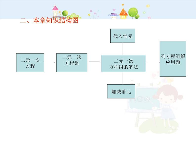 初中数学（人教版）七年级下册新人教版七年级二元一次方程组复习教学课件ppt课件第1页