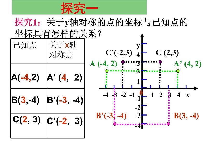 初中数学人教版八年级上册13.2.2用坐标表示轴对称2课件PPT06