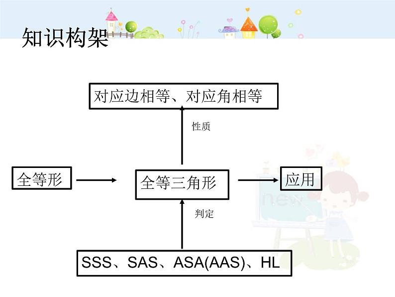 初中数学人教版八年级上册第十二章全等三角形小结课件第2页