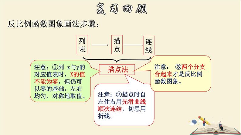 6.2.2 反比例函数的图象和性质（2）-2021-2022学年八年级数学下册教学课件(浙教版)第3页