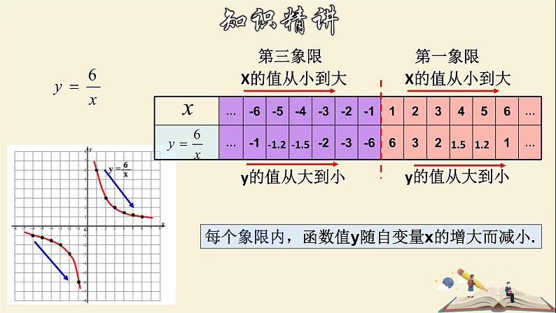 6.2.2 反比例函数的图象和性质（2）-2021-2022学年八年级数学下册教学课件(浙教版)第5页