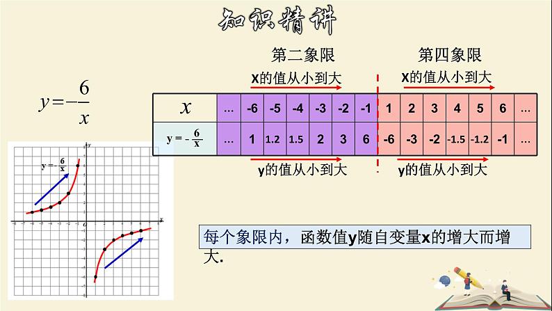 6.2.2 反比例函数的图象和性质（2）-2021-2022学年八年级数学下册教学课件(浙教版)第6页