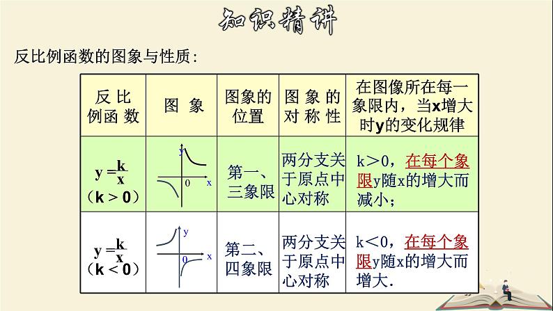 6.2.2 反比例函数的图象和性质（2）-2021-2022学年八年级数学下册教学课件(浙教版)第8页