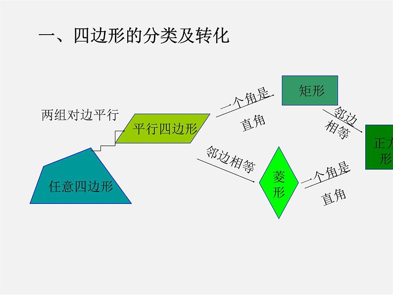 北师大初中数学九上《1.0第一章 特殊平行四边形》PPT课件 (1)02