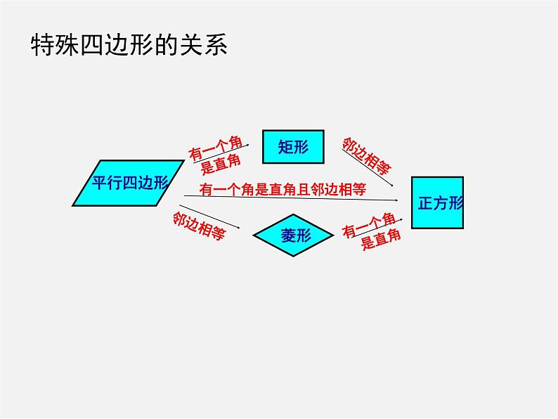 北师大初中数学九上《1.0第一章 特殊平行四边形》PPT课件 (2)第2页