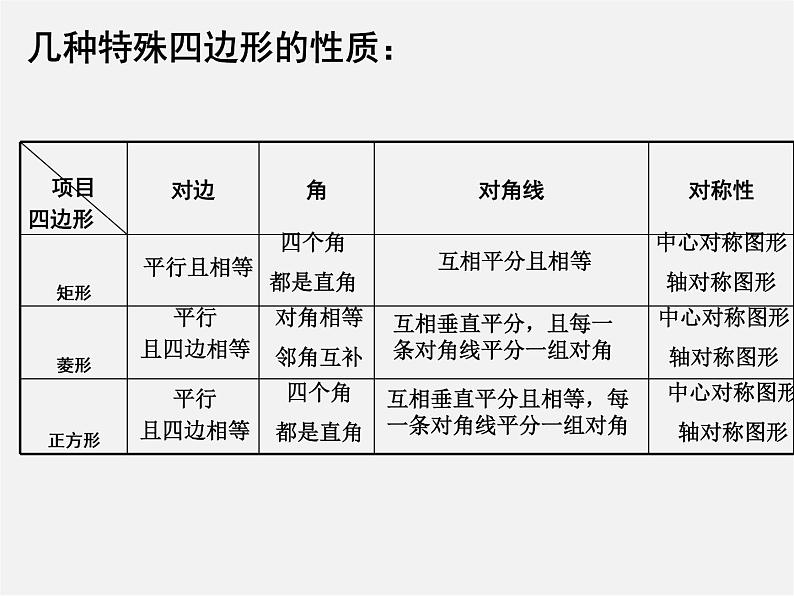 北师大初中数学九上《1.0第一章 特殊平行四边形》PPT课件 (2)第3页