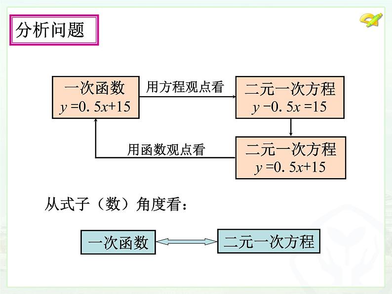 初中数学人教版八年级下册19.2.3一次函数与方程、不等式课件第5页