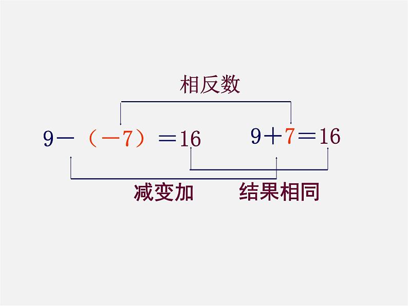 浙教初中数学七上《2.2 有理数的减法》PPT课件 (5)第4页