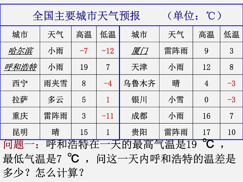 浙教初中数学七上《2.2 有理数的减法》PPT课件 (9)第2页