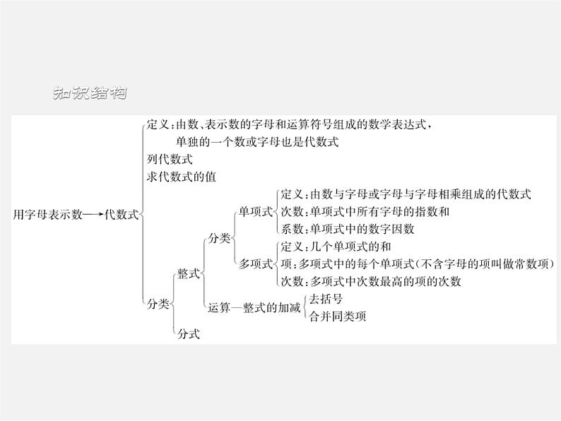 浙教初中数学七上《4.0第4章 代数式》PPT课件 (1)02