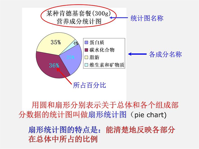 浙教初中数学七下《6.3 扇形统计图》PPT课件 (6)第4页