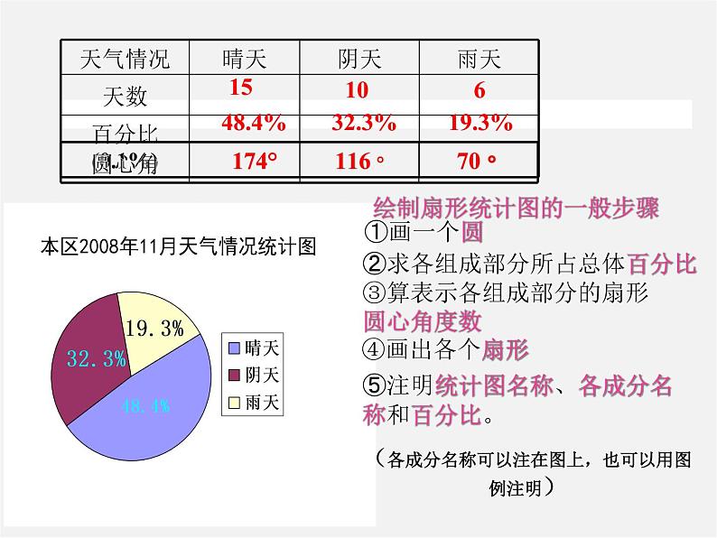 浙教初中数学七下《6.3 扇形统计图》PPT课件 (6)第8页