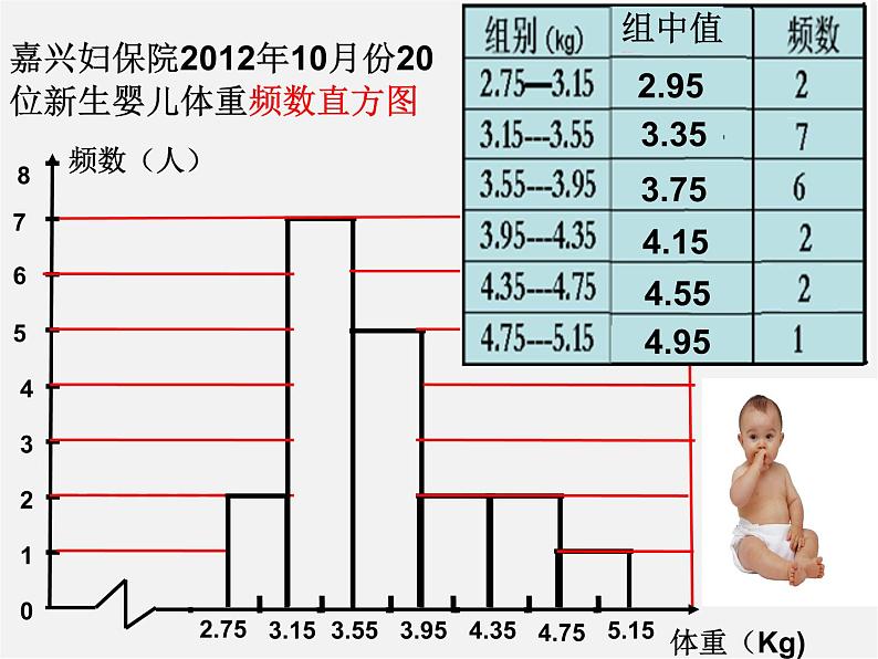 浙教初中数学七下《6.5 频数直方图》PPT课件 (3)04