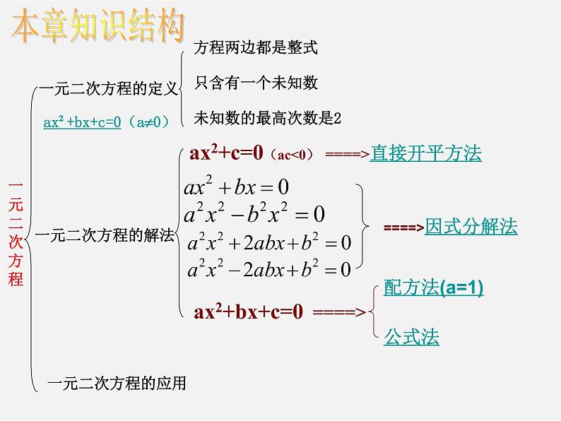 浙教初中数学八下《2.0第2章 一元二次方程》PPT课件 (4)第3页