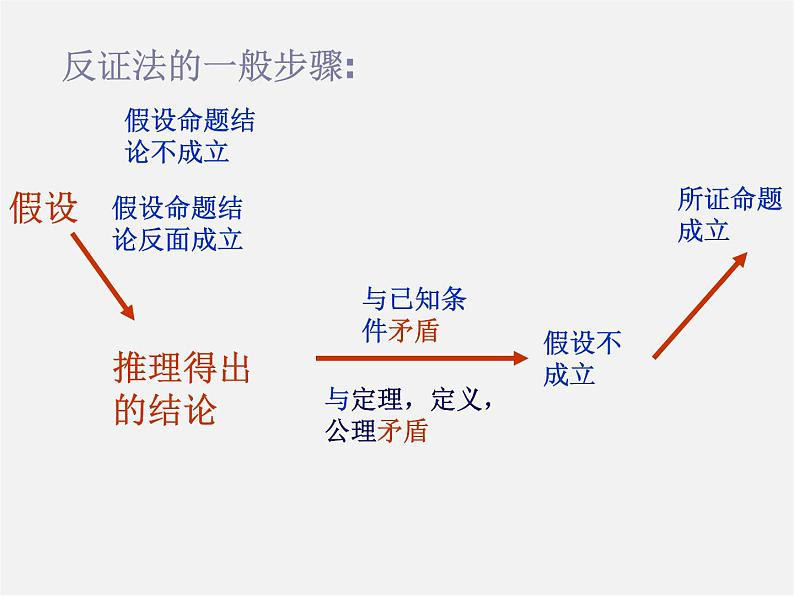 浙教初中数学八下《4.6 反证法》PPT课件 (8)第7页