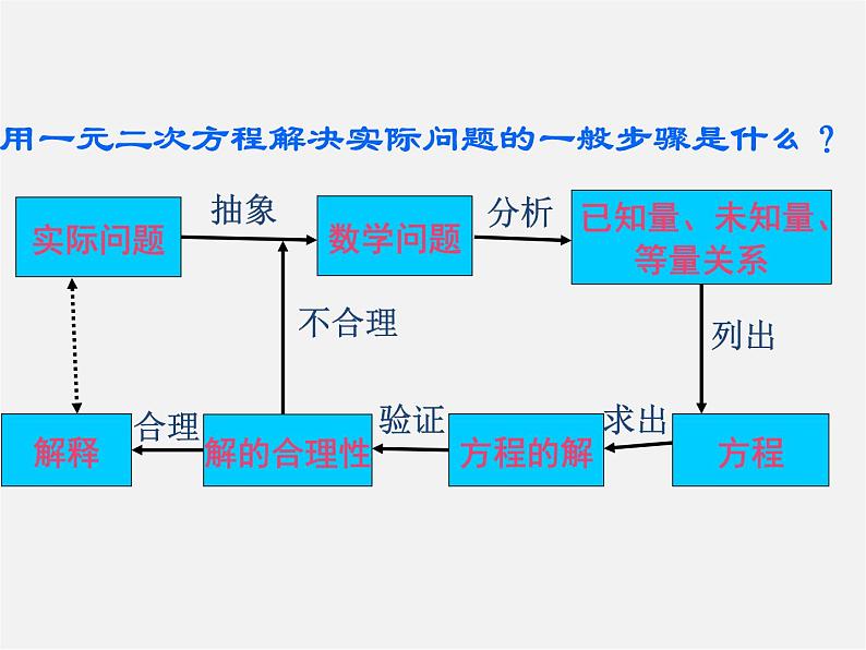 浙教初中数学八下《2.0第2章 一元二次方程》PPT课件 (2)第4页