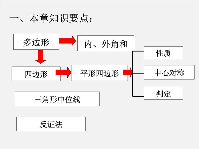 浙教初中数学八下《4.0第4章 平行四边形》PPT课件 (5)第2页