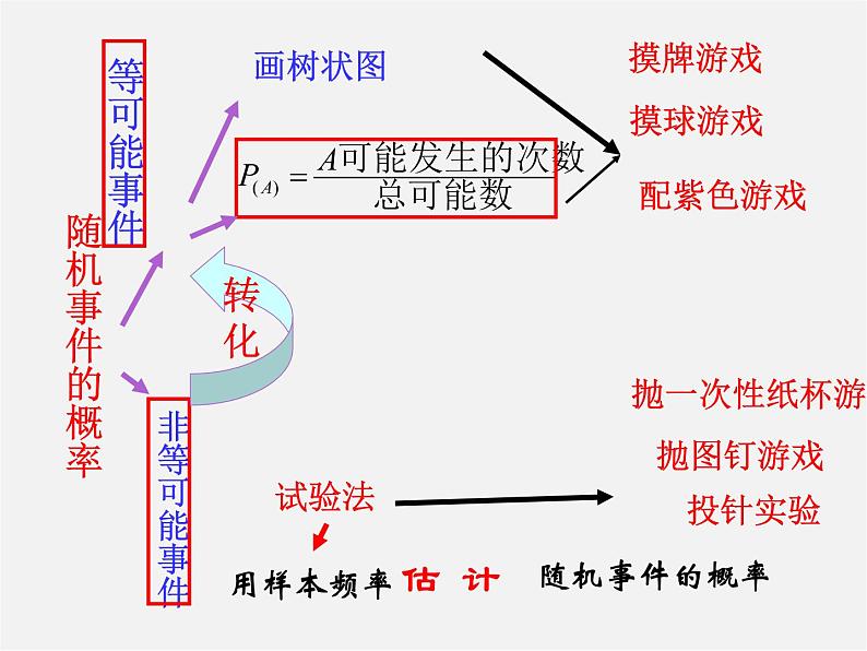 浙教初中数学九上《2.0第2章 简单事件的概率》PPT课件 (3)第3页