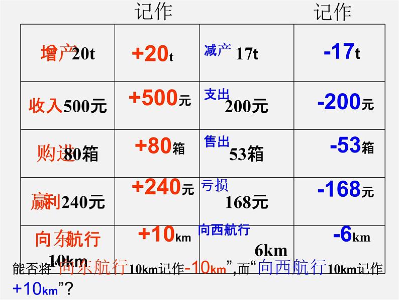 苏科初中数学七上《2.1 正数与负数》PPT课件 (9)06