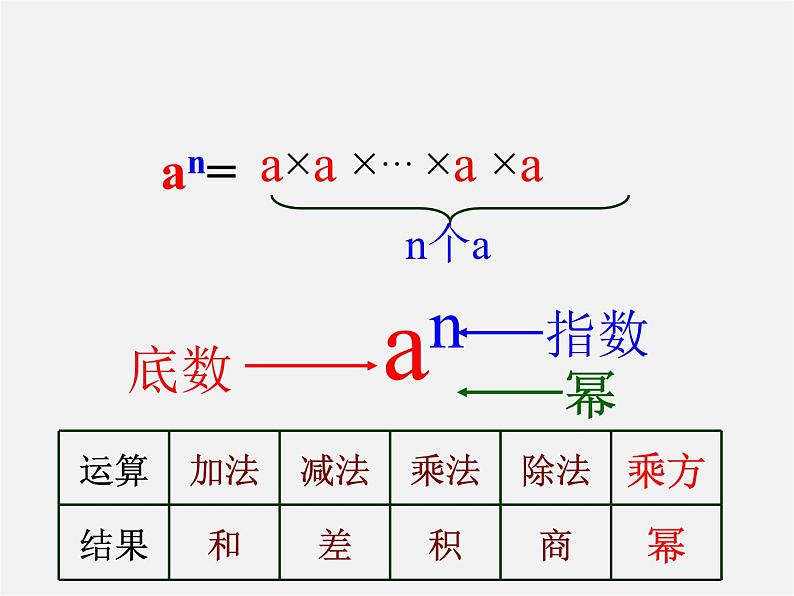 苏科初中数学七上《2.7 有理数的乘方》PPT课件 (14)05