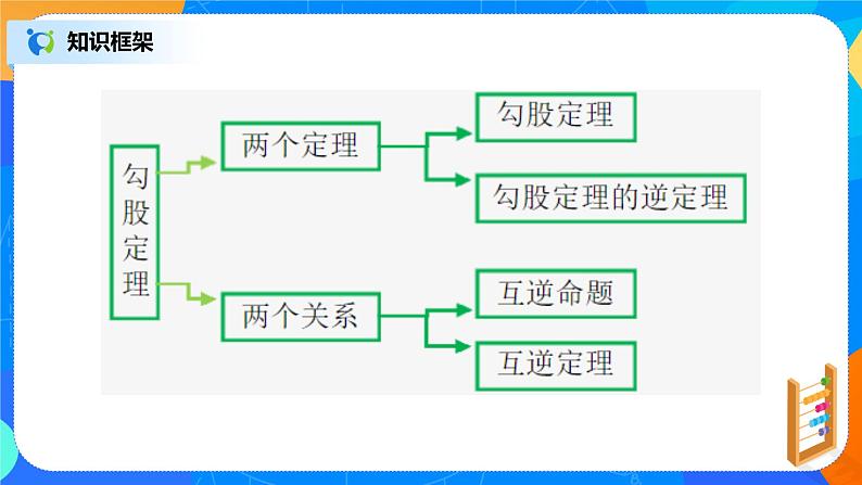 17.2.3《勾股定理章末复习》课件+教案+同步练习04