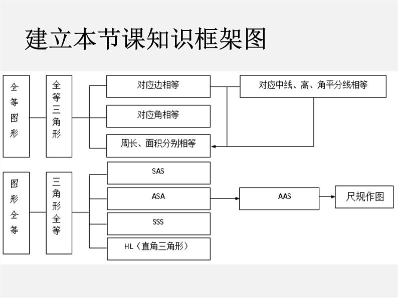 苏科初中数学八上《1.0第一章 全等三角形》PPT课件 (3)第5页