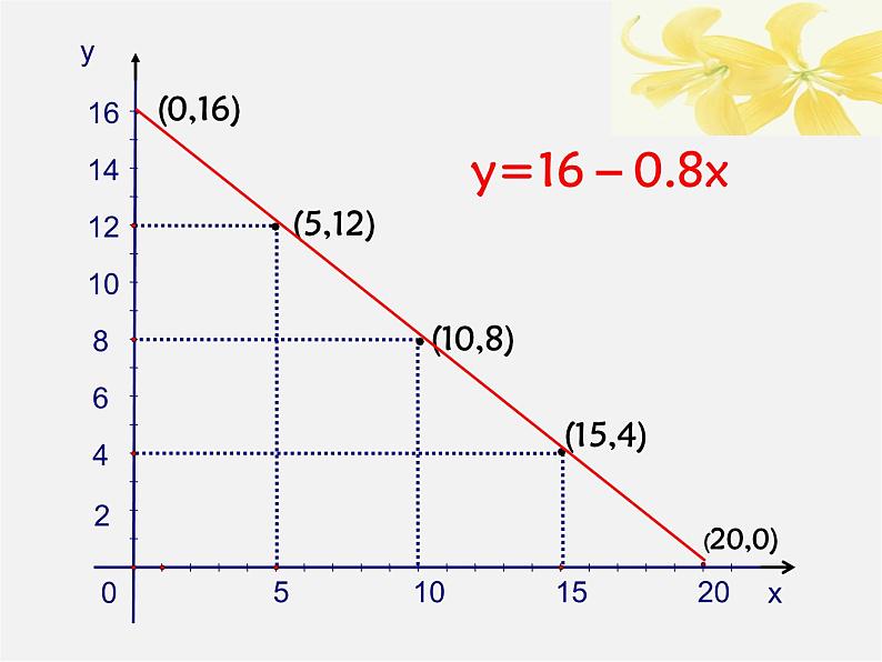 苏科初中数学八上《6.3 一次函数的图像》PPT课件 (1)06