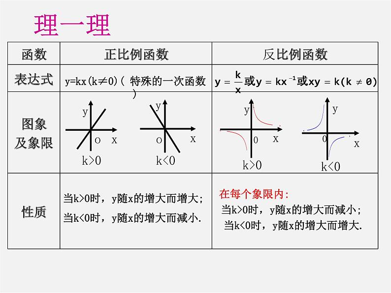 苏科初中数学八下《11.0第11章 反比例函数》PPT课件 (3)第3页