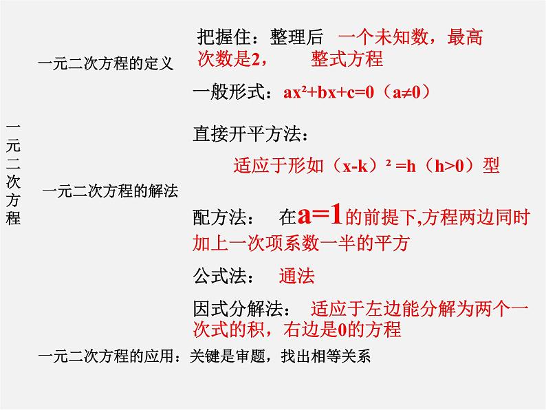 苏科初中数学九上《1.0第1章 一元二次方程》PPT课件 (1)第2页