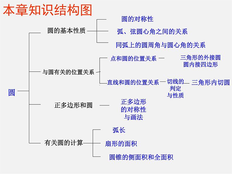 苏科初中数学九上《2.0第2章 对称图形——圆》PPT课件02