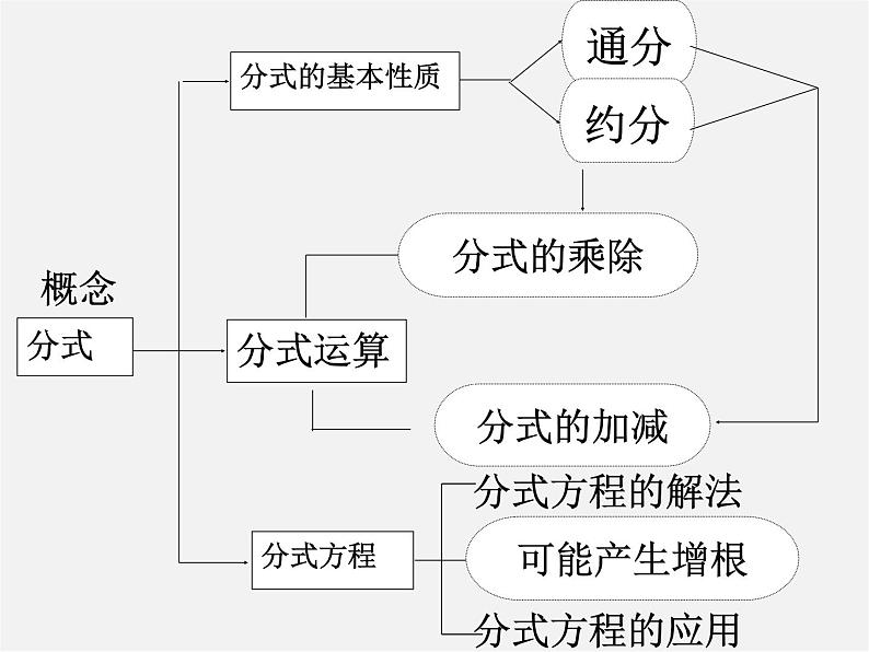 苏科初中数学八下《10.0第10章 分式》PPT课件 (1)02