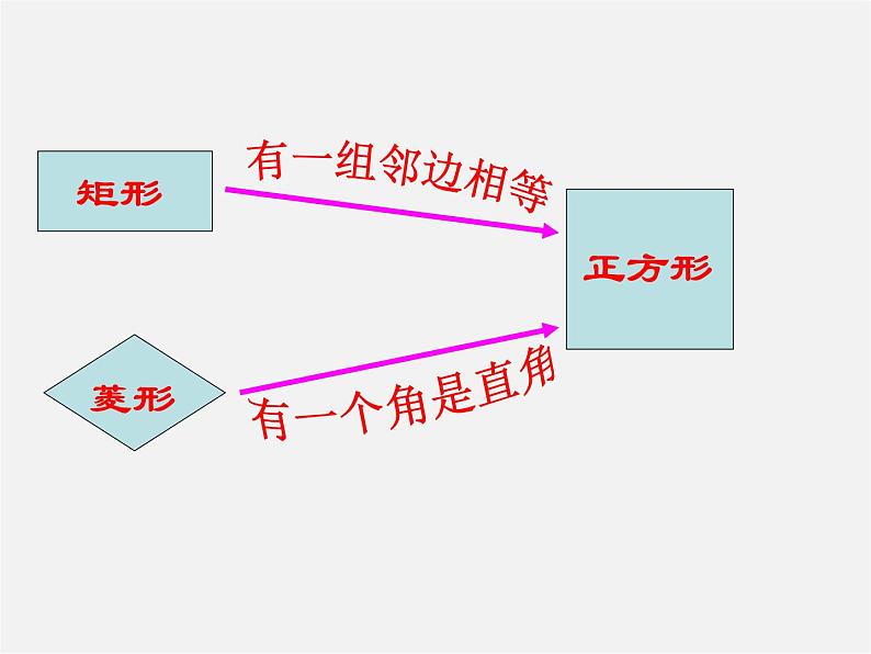 苏科初中数学八下《9．4 矩形、菱形、正方形》PPT课件 (3)第7页