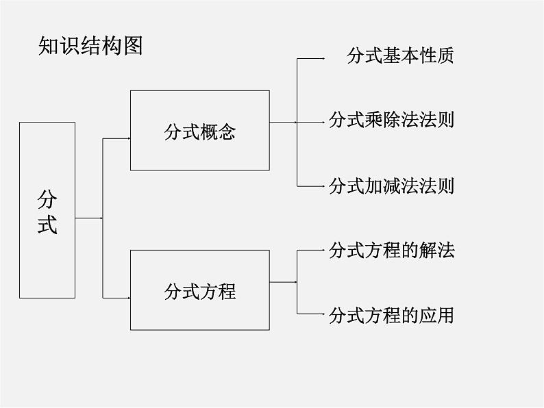 苏科初中数学八下《10.0第10章 分式》PPT课件 (9)第2页