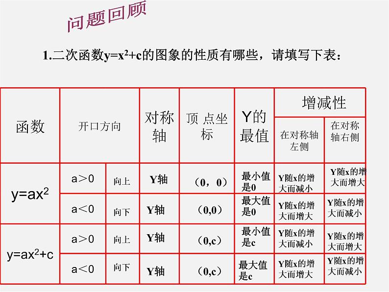 苏科初中数学九下《5.2 二次函数的图象和性质》PPT课件 (3)第1页