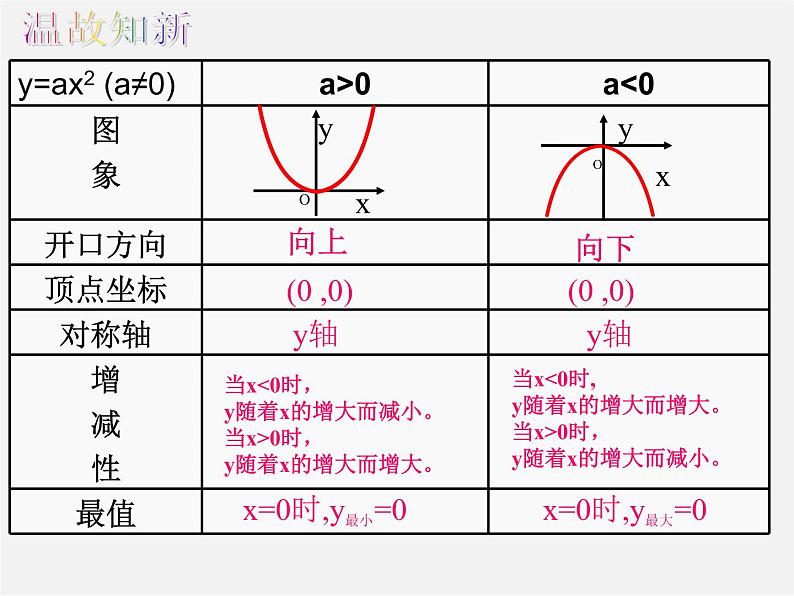 苏科初中数学九下《5.2 二次函数的图象和性质》PPT课件 (10)第2页