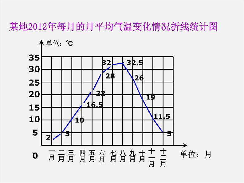 湘教初中数学七上《5.2 统计图》PPT课件 (2)05