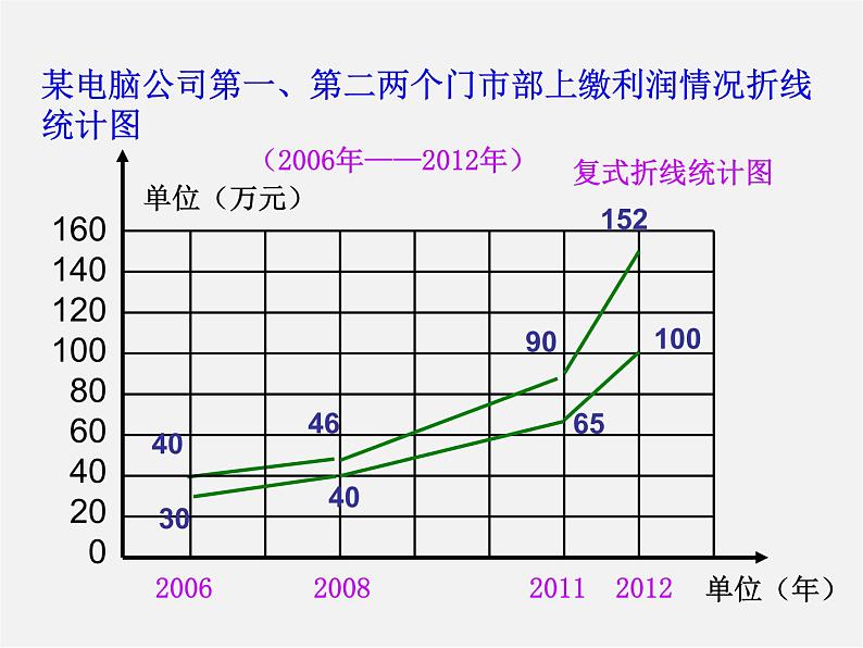 湘教初中数学七上《5.2 统计图》PPT课件 (2)07