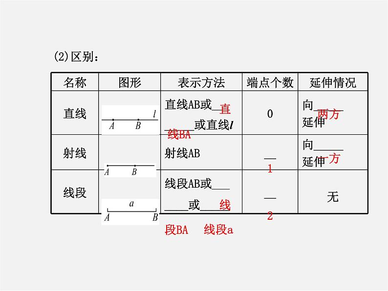 湘教初中数学七上《4.2 线段、射线、直线》PPT课件 (1)第4页