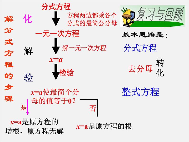 湘教初中数学八上《1.5可化为一元一次方程的分式方程》PPT课件 (6)第2页