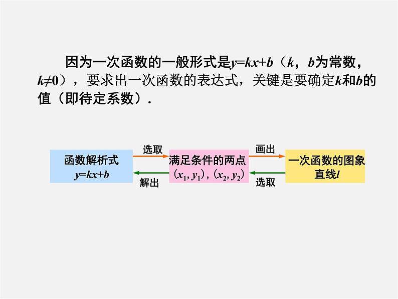 湘教初中数学八下《4.4用待定系数法确定一次函数表达式》PPT课件04