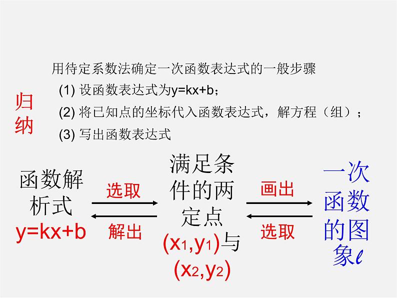 湘教初中数学八下《4.4用待定系数法确定一次函数表达式》PPT课件 (2)05