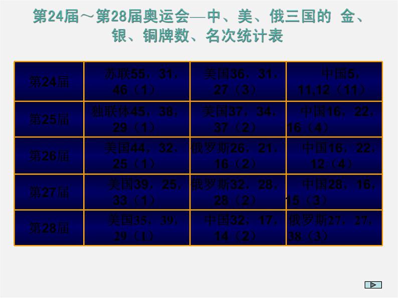 沪科初中数学七上《5.2 数据的整理》PPT课件 (3)第6页