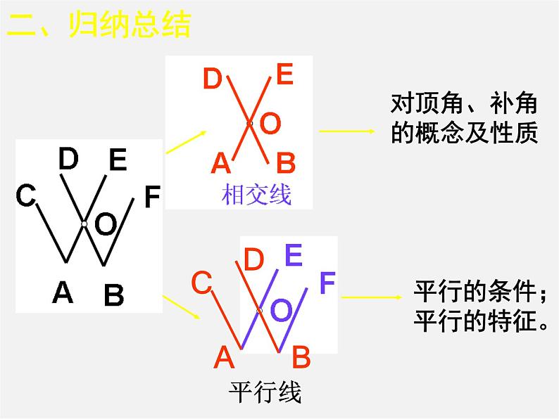 北师大初中数学七下《2.0第二章 相交线与平行线》PPT课件 (3)第6页