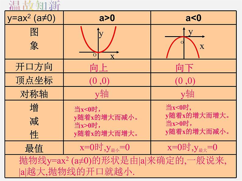 沪科初中数学九上《21.2 二次函数的图象和性质》PPT课件 (18)第6页