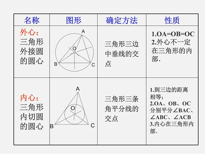 沪科初中数学九下《24.5 三角形的内切圆》PPT课件 (2)08