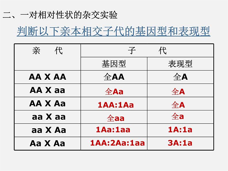 沪科初中数学九下《26.4 概率在遗传学中的应用》PPT课件第3页