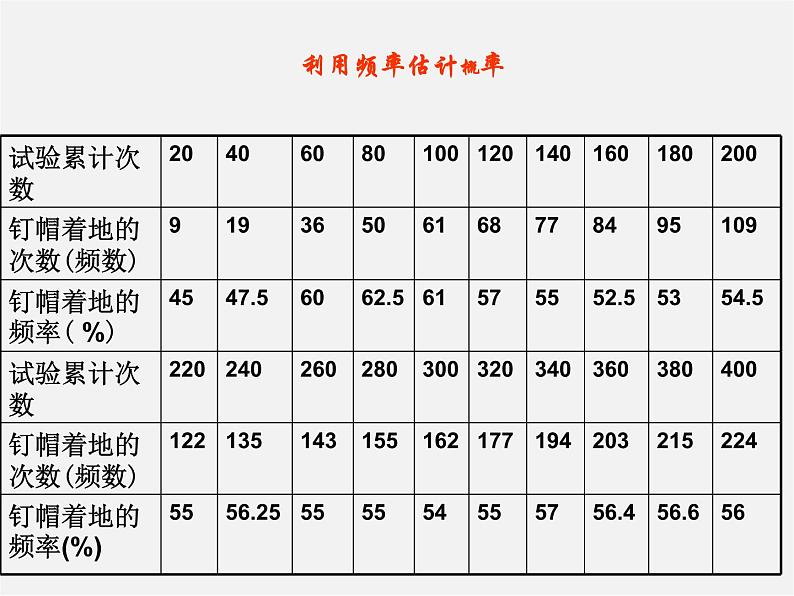 沪科初中数学九下《26.3 用频率估计概率》PPT课件 (1)第4页