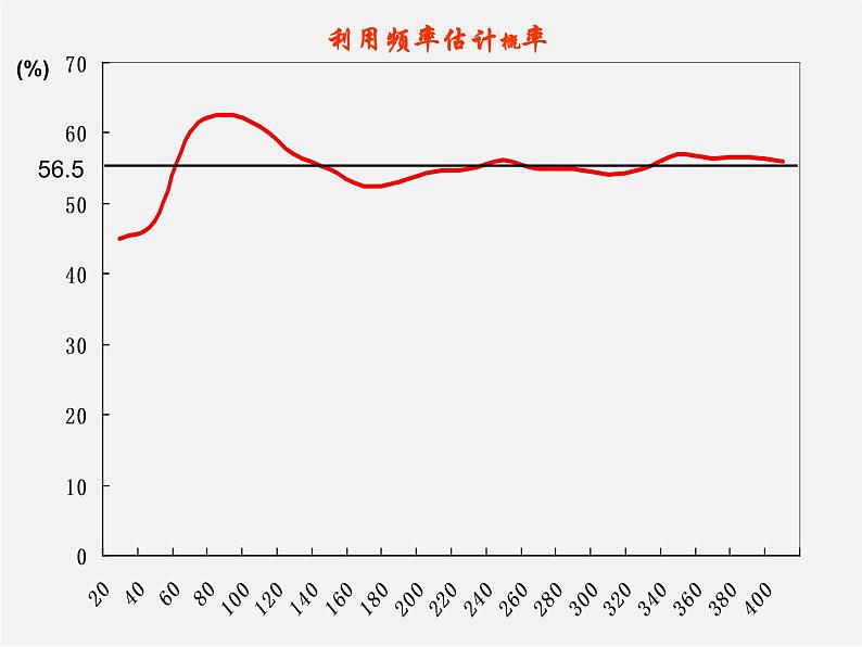 沪科初中数学九下《26.3 用频率估计概率》PPT课件 (1)第5页